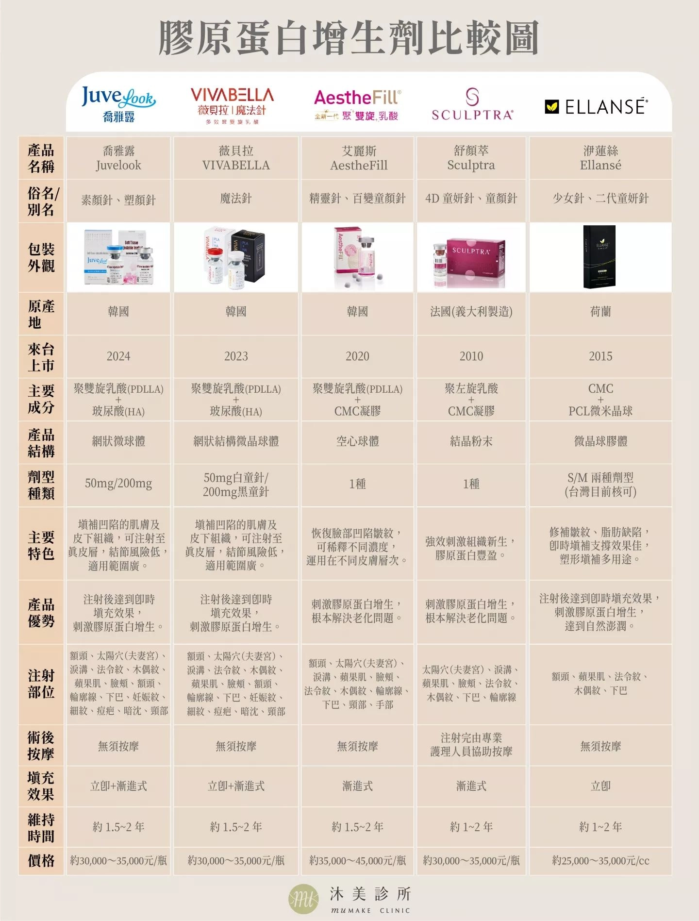 膠原蛋白增生劑比較圖