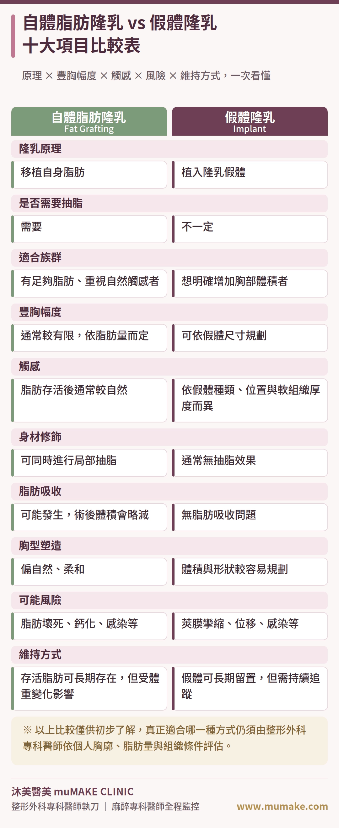 自體脂肪隆乳 vs 假體隆乳比較表