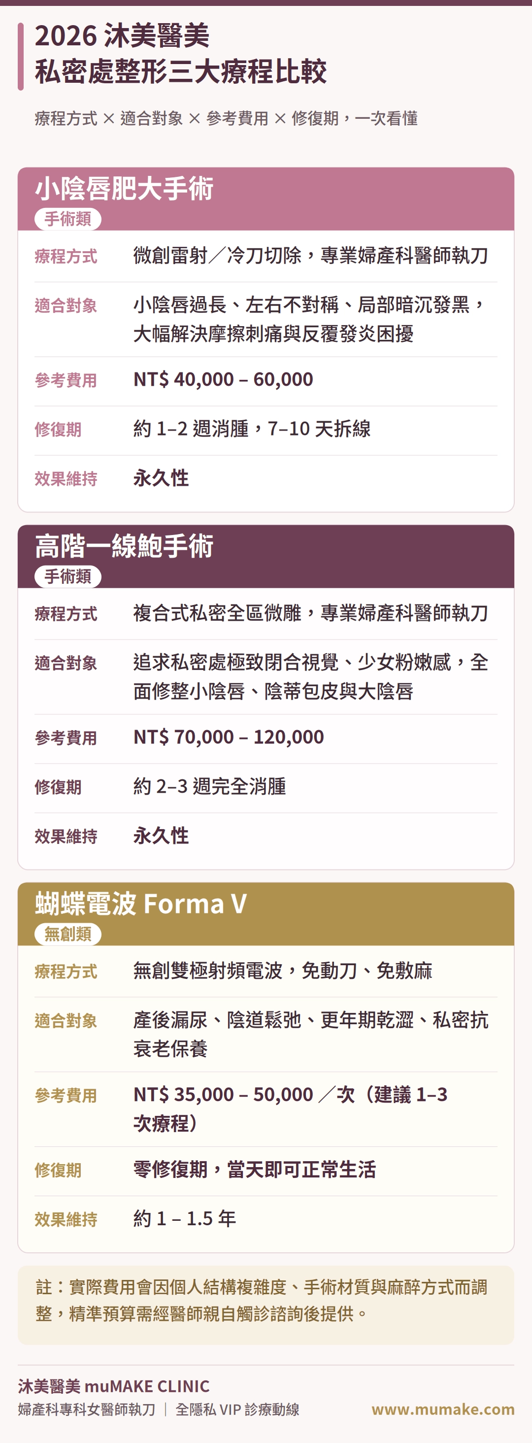 私密處整形綜合比較表