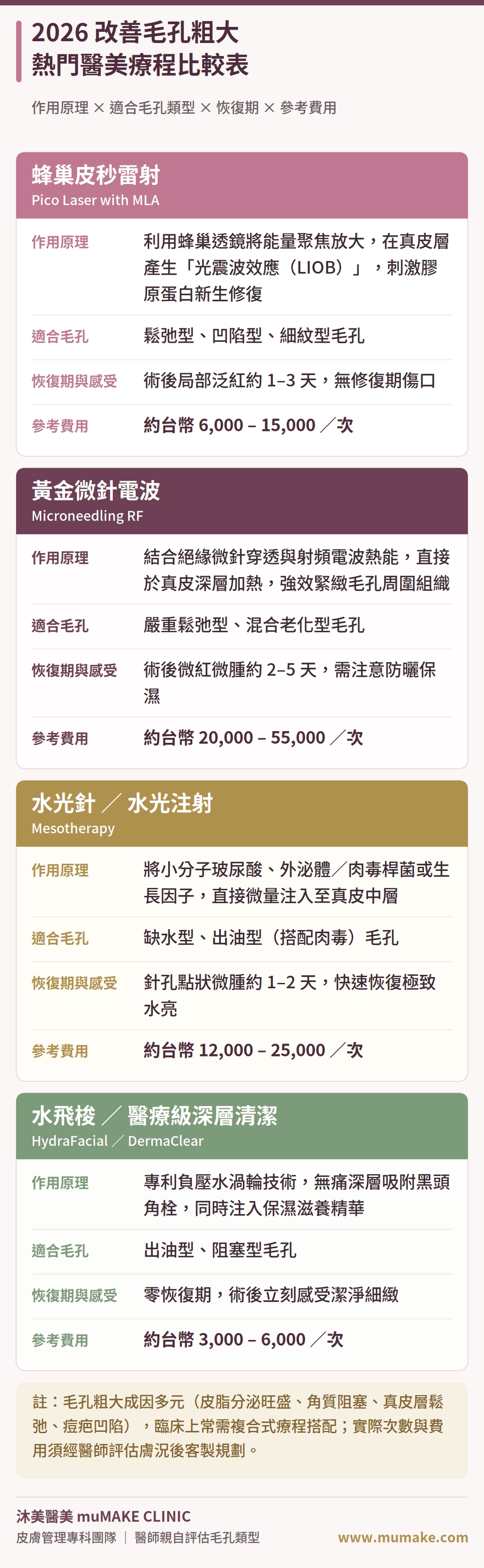 改善毛孔粗大熱門醫美療程比較表