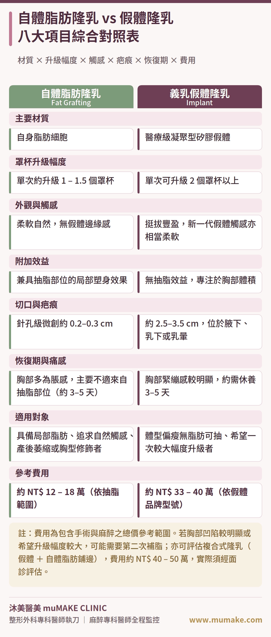 自體脂肪隆乳 vs. 假體隆乳八大項目綜合對照表