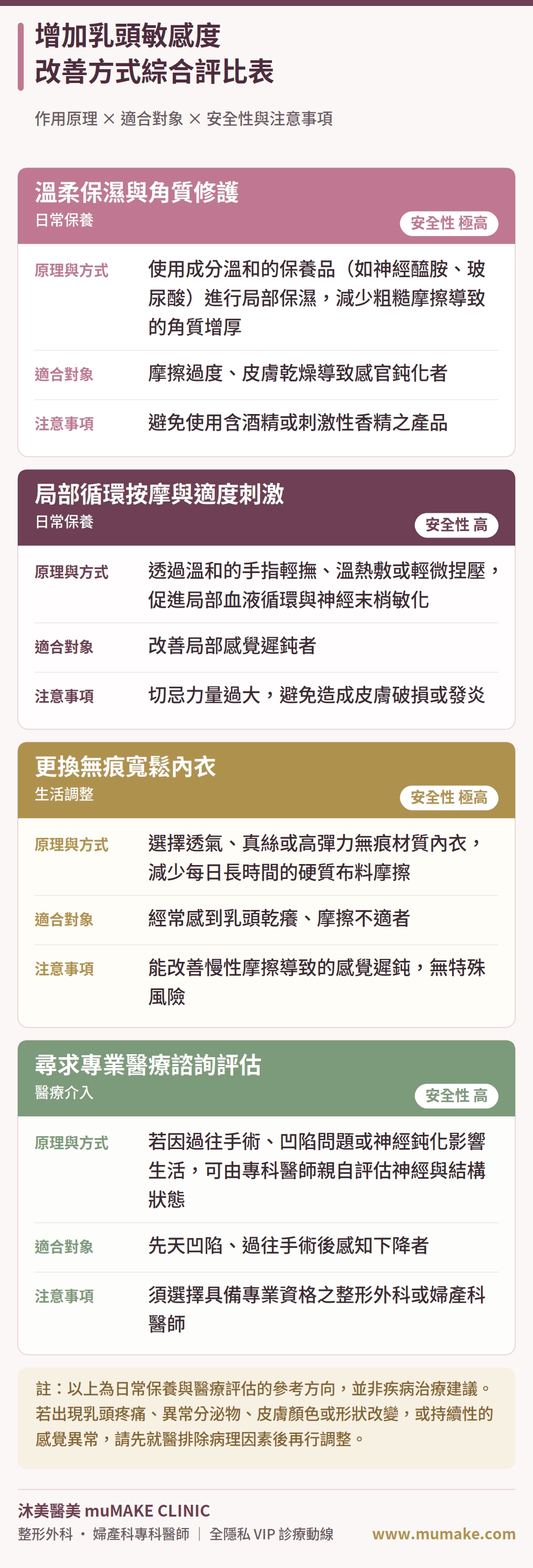 增加乳頭敏感度改善方式綜合評比表