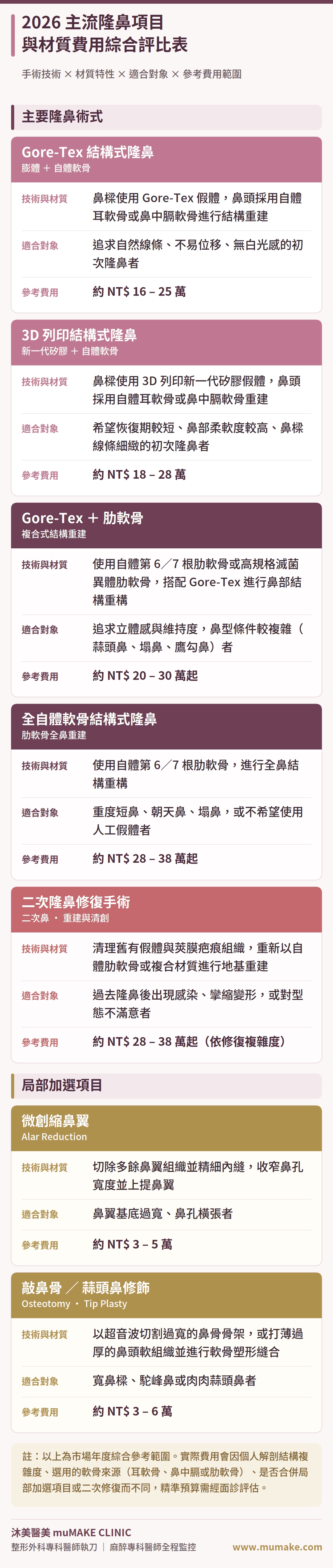 主流隆鼻項目與材質費用綜合評比表