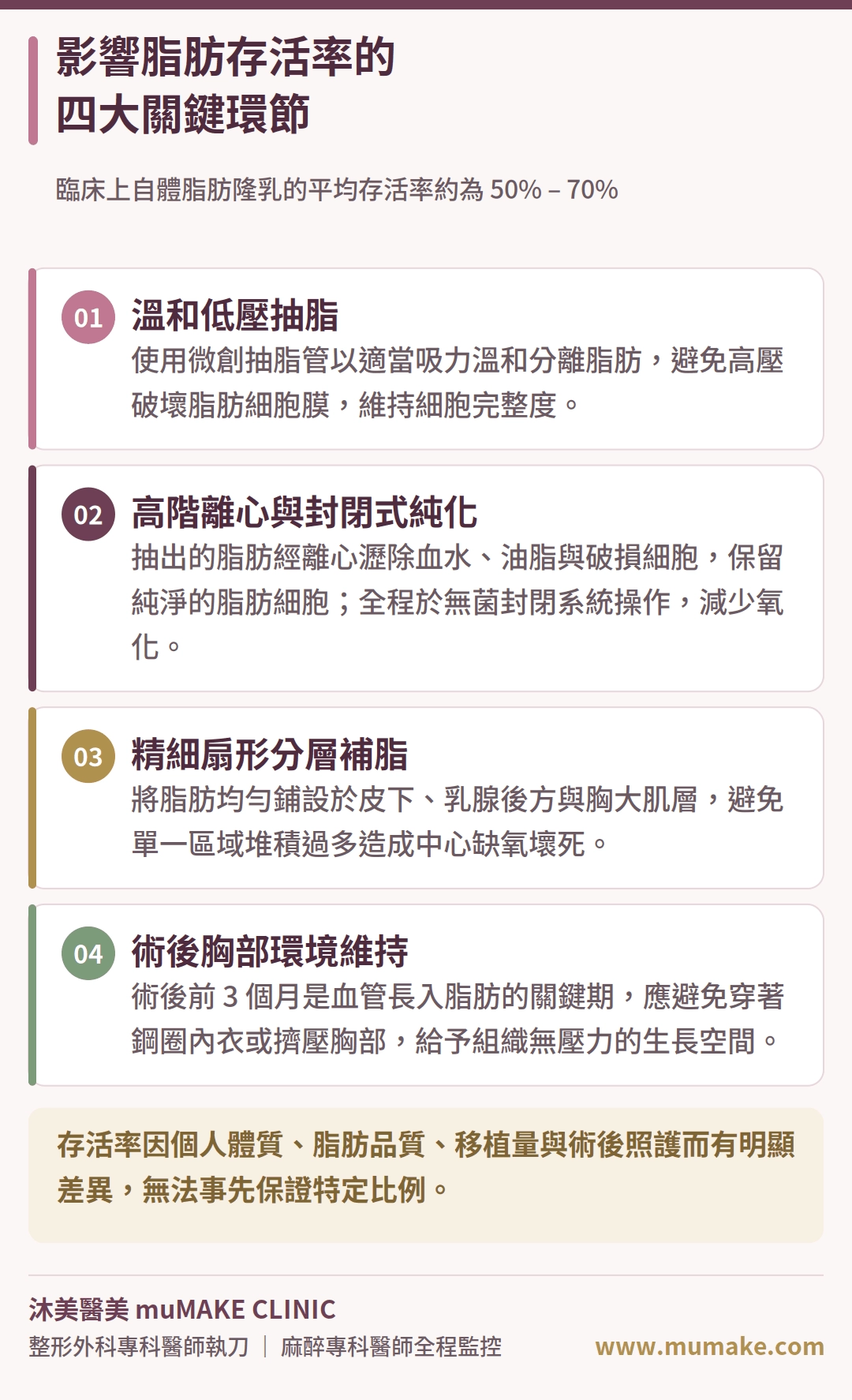 影響脂肪存活率的四大關鍵環節