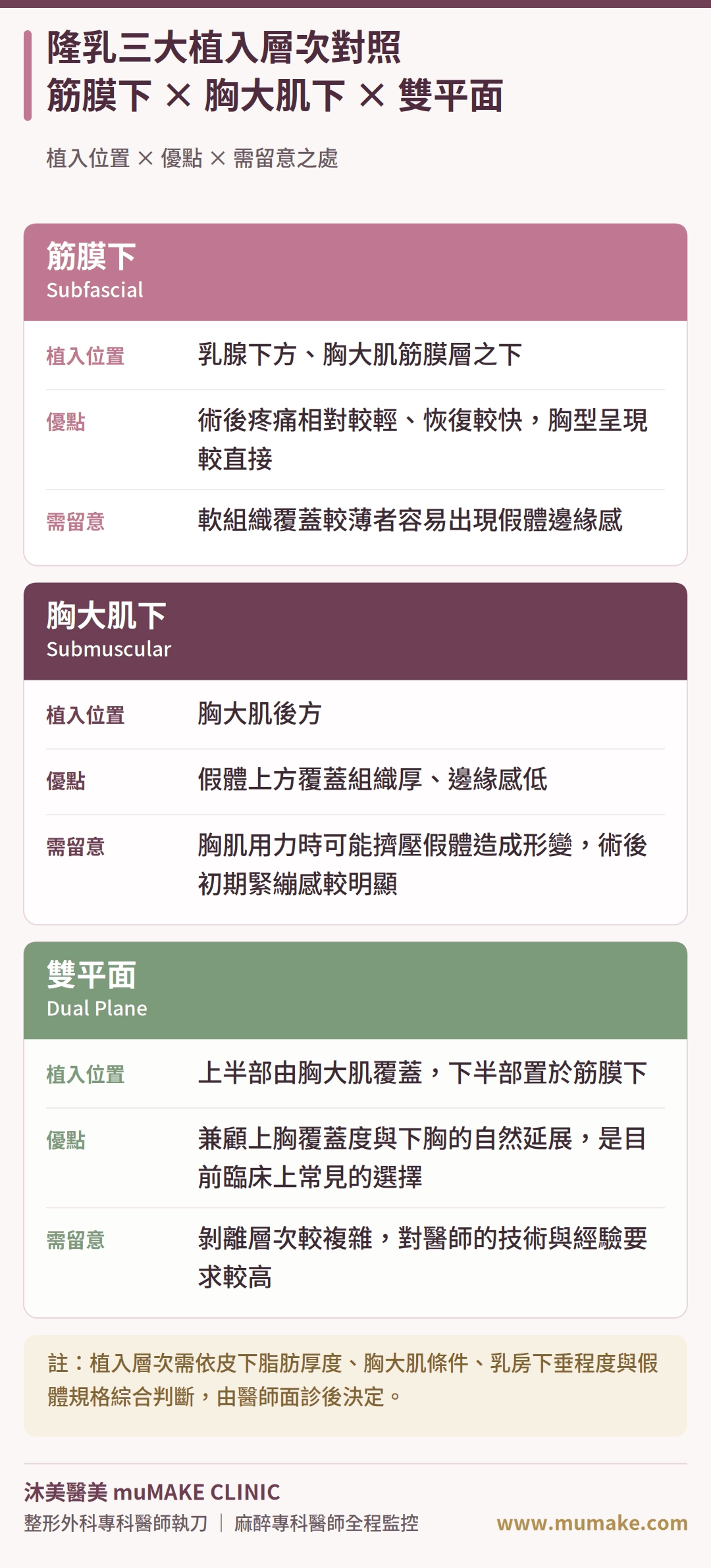 隆乳三大植入層次選擇