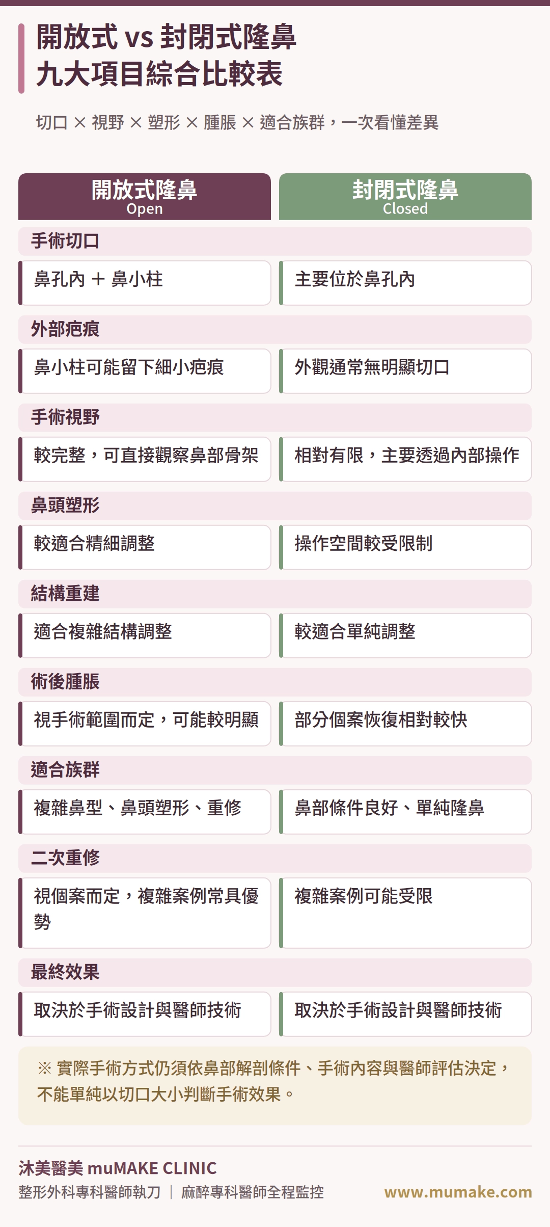 開放式 vs 封閉式隆鼻比較表
