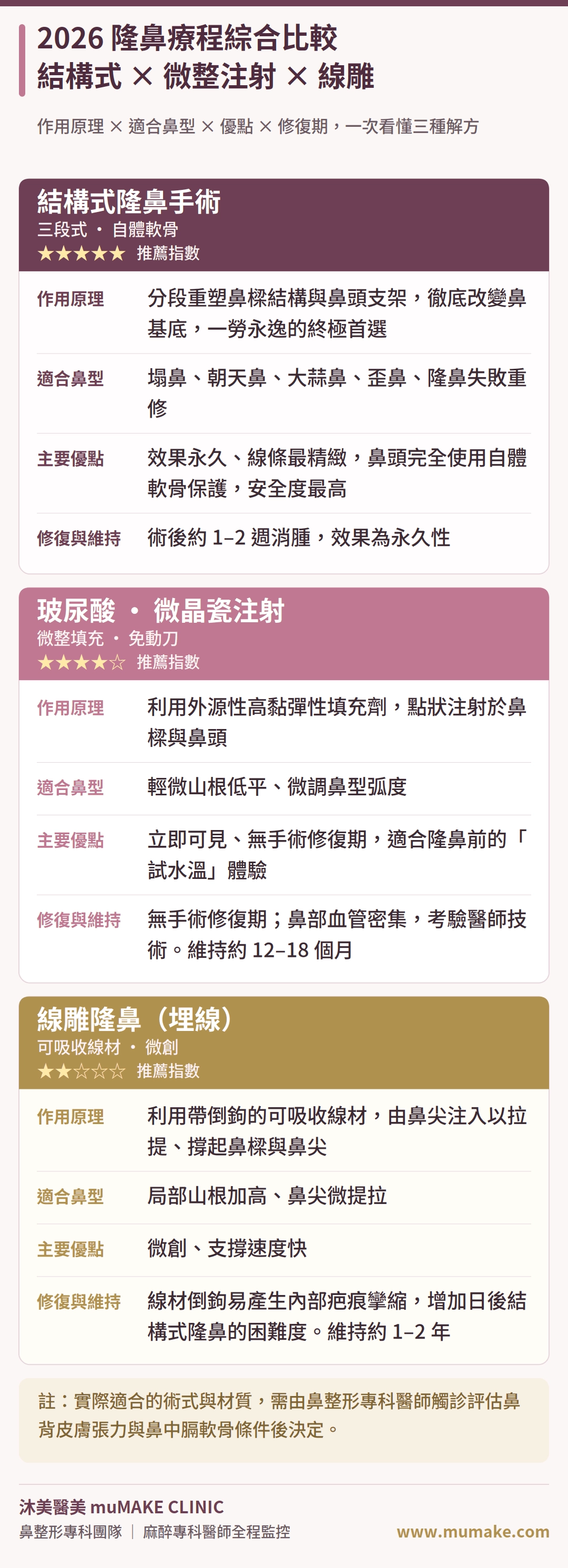 隆鼻療程比較表