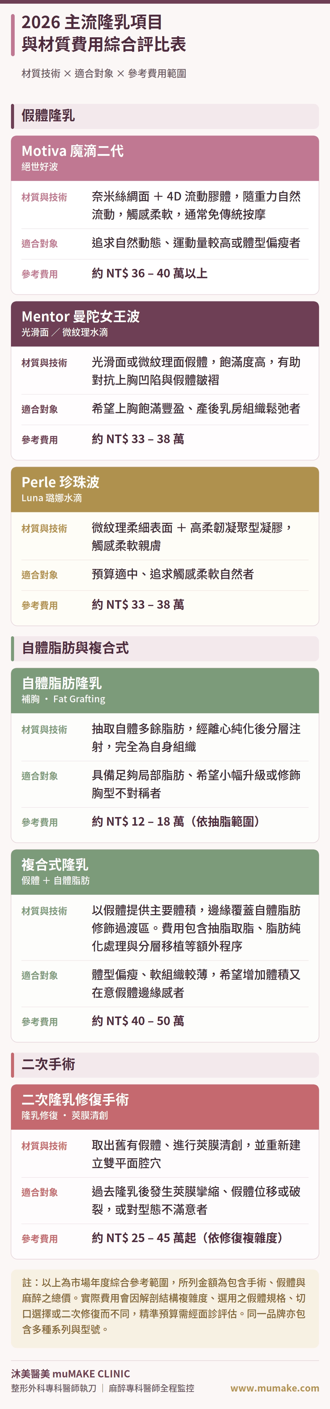 主流隆乳項目與材質費用綜合評比表